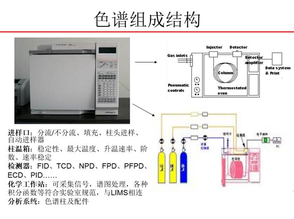 色譜由進(jìn)樣口、柱溫箱、檢測器、化學(xué)工作站、分析系統(tǒng)五大部分組成
