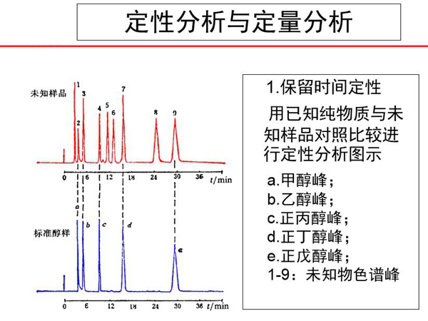 色譜分析采用定性分析與定量分析方法，保留時間定性，用己知純物質(zhì)與未知樣品對照比較進(jìn)行定性分析