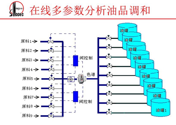 由原料、閥控制、色譜、油罐組成的在線多參數(shù)分析油品調(diào)和系統(tǒng)