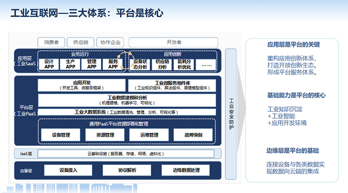 工業(yè)互聯(lián)網(wǎng)應(yīng)用層是平臺(tái)的關(guān)鍵,重構(gòu)應(yīng)用創(chuàng)新體系,打造開(kāi)放創(chuàng)新生態(tài)。形成平臺(tái)服務(wù)體系。基礎(chǔ)能力是平臺(tái)的核心,邊緣層是平臺(tái)的基礎(chǔ)