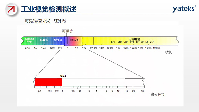 光線包含：可見光、紫外光、紅外光及無線電波等，不同的組成部分對應不同的波長