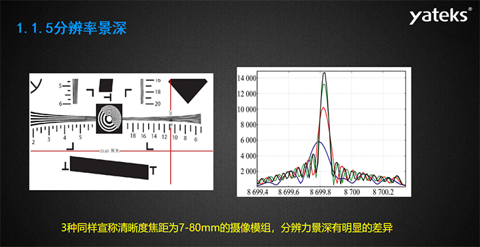 光學鏡頭的設計景深與景深調節——亞泰實際景深調節（基于1951測試卡），亞泰5-80mm鏡頭模組分辨率標準