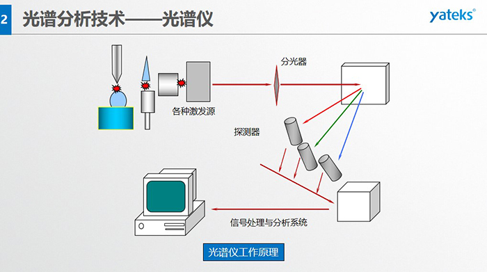 光譜儀工作原理：信號處理與分析系統、各種激發源、分光器、探測器